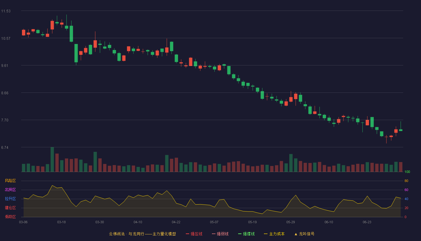 上海九百(600838)云梯战法K线图 - 强压线14.07 强弱线13.22 强撑线12.36 破位区