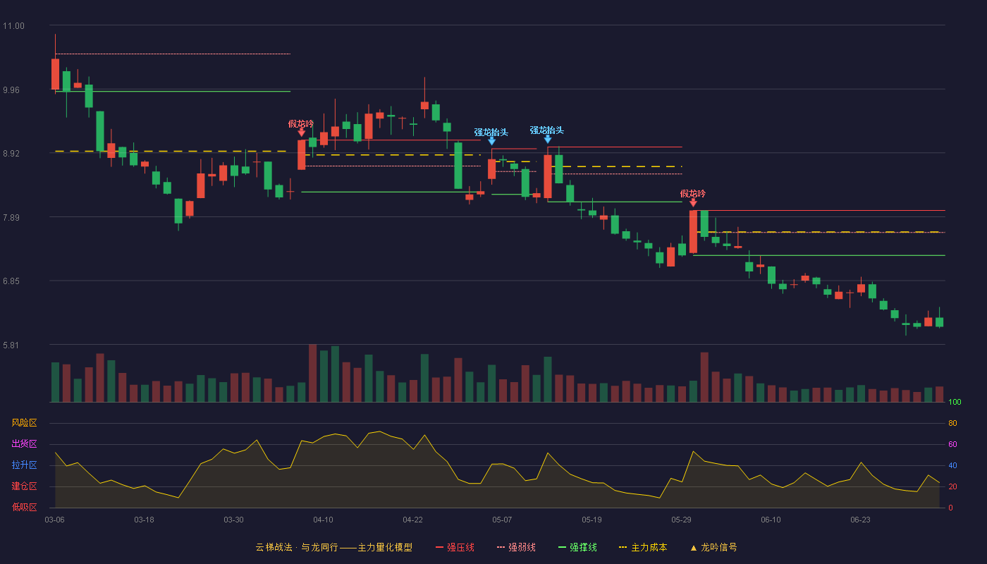 上柴股份(600841)云梯战法K线图 - 强压线7.99 强弱线7.63 强撑线7.26 破位区