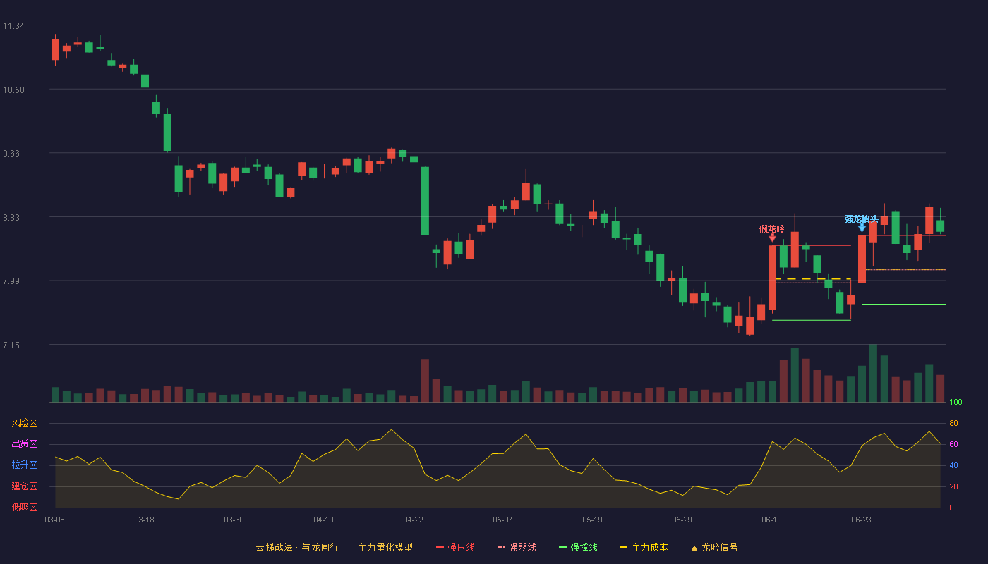 上工申贝(600843)云梯战法K线图 - 强压线8.58 强弱线8.13 强撑线7.68 加速区