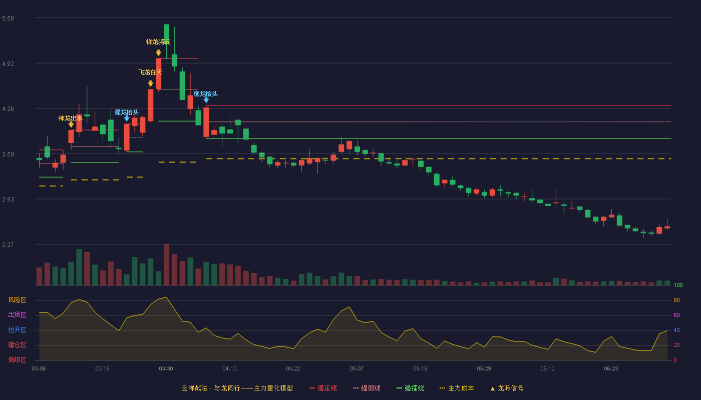 金煤科技(600844)云梯战法K线图 - 强压线4.30 强弱线4.06 强撑线3.82 破位区