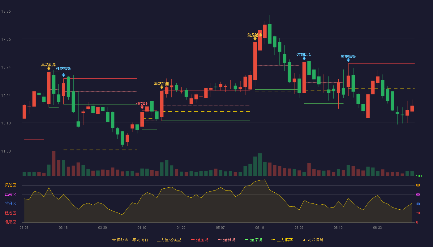 万里股份(600847)云梯战法K线图 - 强压线15.90 强弱线15.14 强撑线14.38 破位区