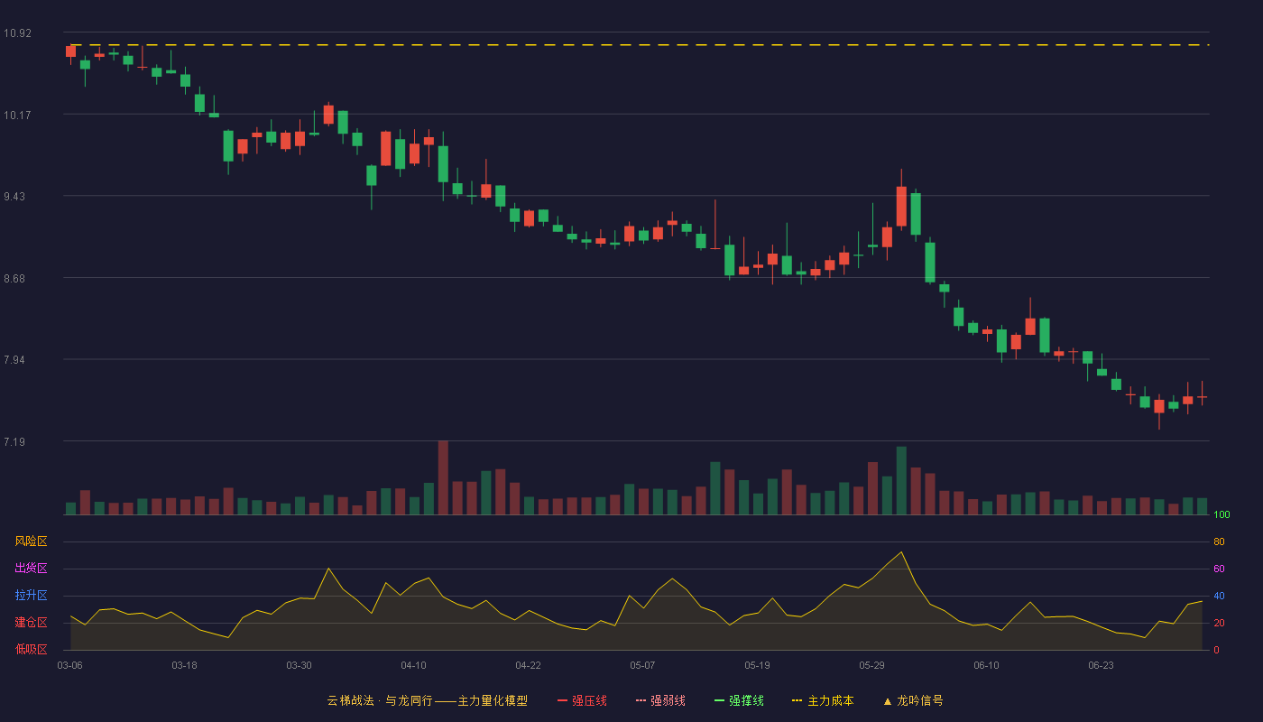 上海临港(600848)云梯战法K线图 - 强压线13.50 强弱线12.84 强撑线12.17 破位区