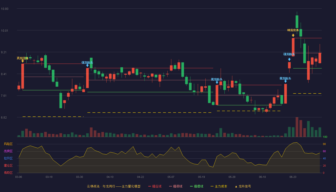 海欣股份(600851)云梯战法K线图 - 强压线9.72 强弱线9.17 强撑线8.61 强势区