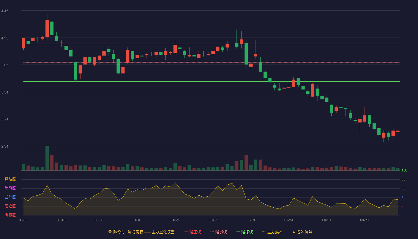 龙建股份(600853)云梯战法K线图 - 强压线4.08 强弱线3.87 强撑线3.66 破位区