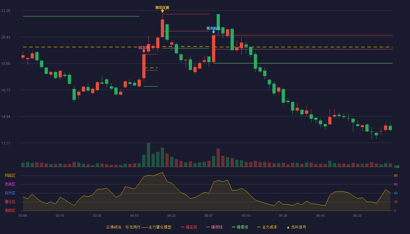 航天长峰(600855)云梯战法K线图 - 强压线20.55 强弱线19.58 强撑线18.61 破位区