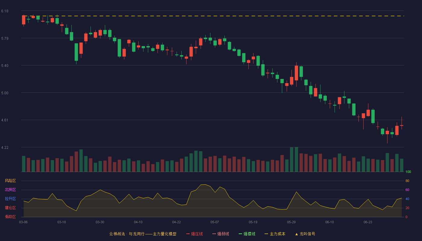 银座股份(600858)云梯战法K线图 - 强压线7.31 强弱线6.95 强撑线6.59 破位区
