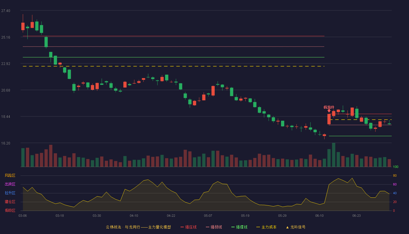 中航高科(600862)云梯战法K线图 - 强压线18.65 强弱线17.72 强撑线16.79 强势区