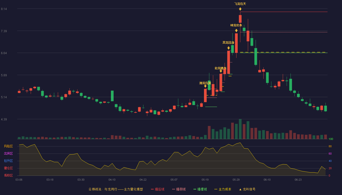 内蒙华电(600863)云梯战法K线图 - 强压线8.03 强弱线7.34 强撑线6.64 破位区