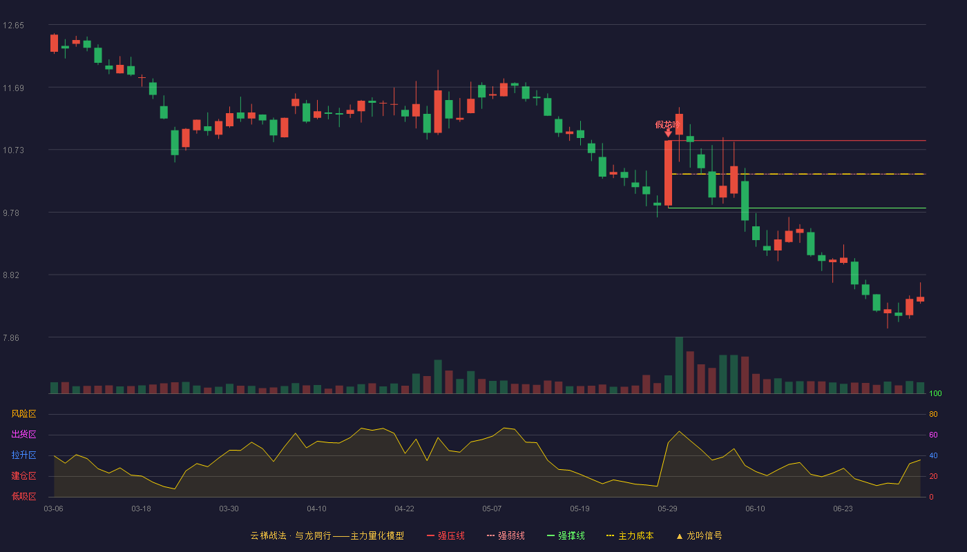 百大集团(600865)云梯战法K线图 - 强压线10.87 强弱线10.36 强撑线9.84 破位区