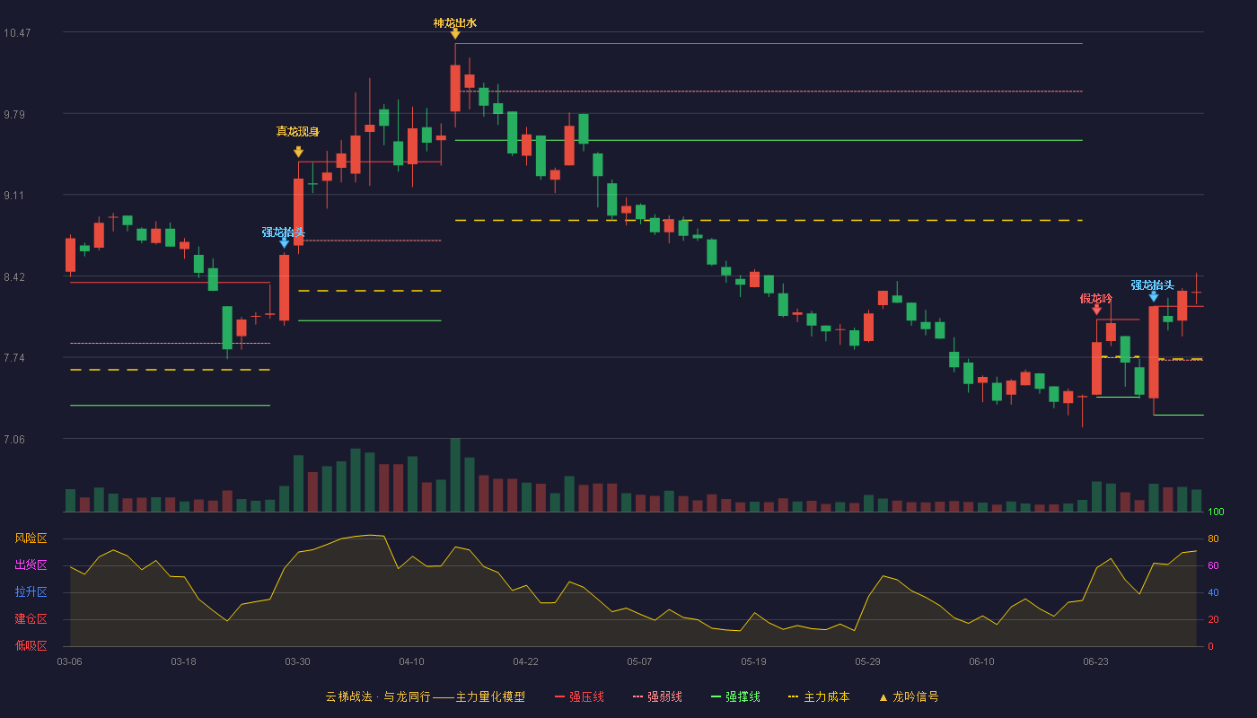 通化东宝(600867)云梯战法K线图 - 强压线8.17 强弱线7.72 强撑线7.26 加速区