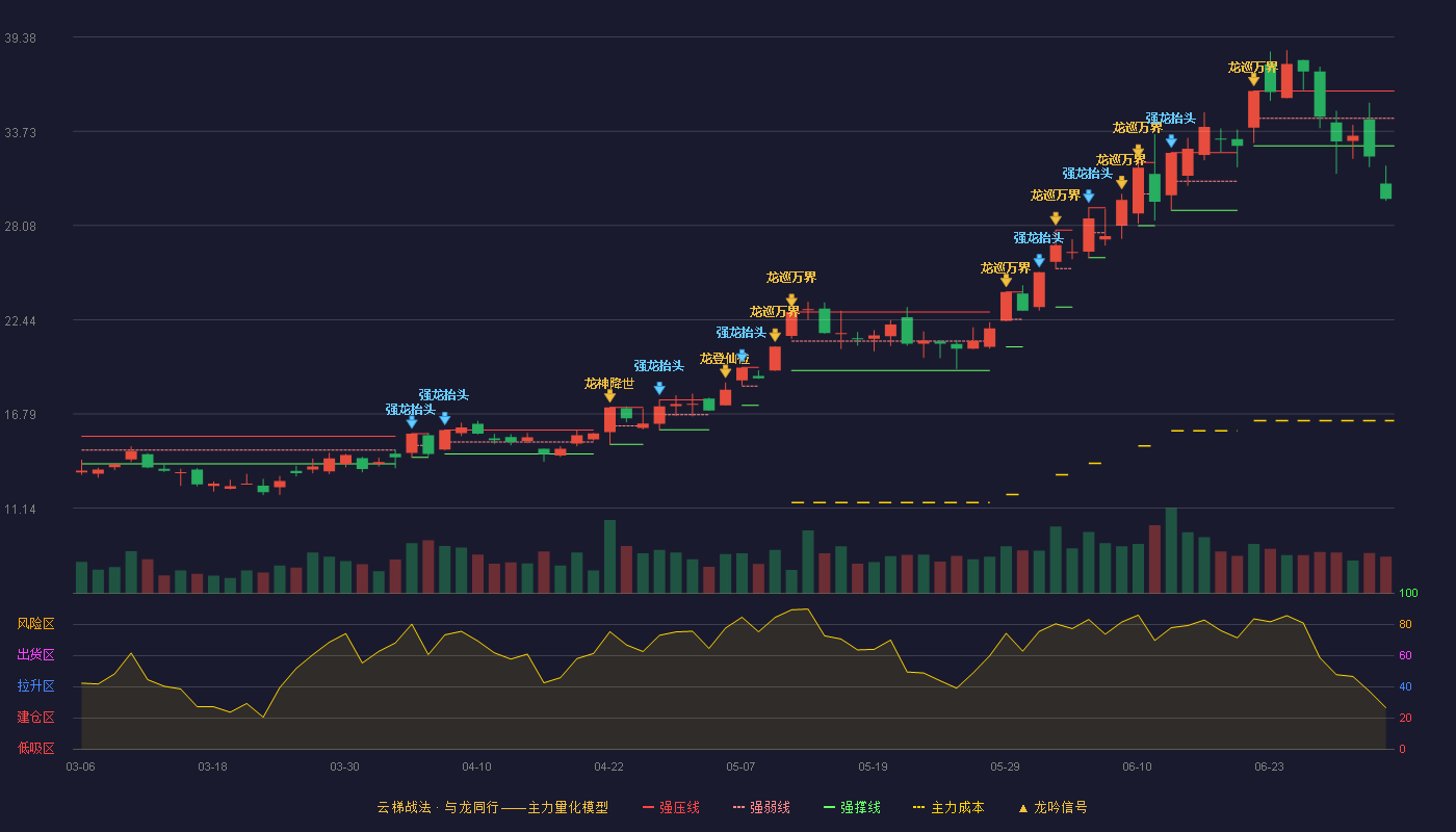 远东股份(600869)云梯战法K线图 - 强压线36.15 强弱线34.51 强撑线32.86 破位区