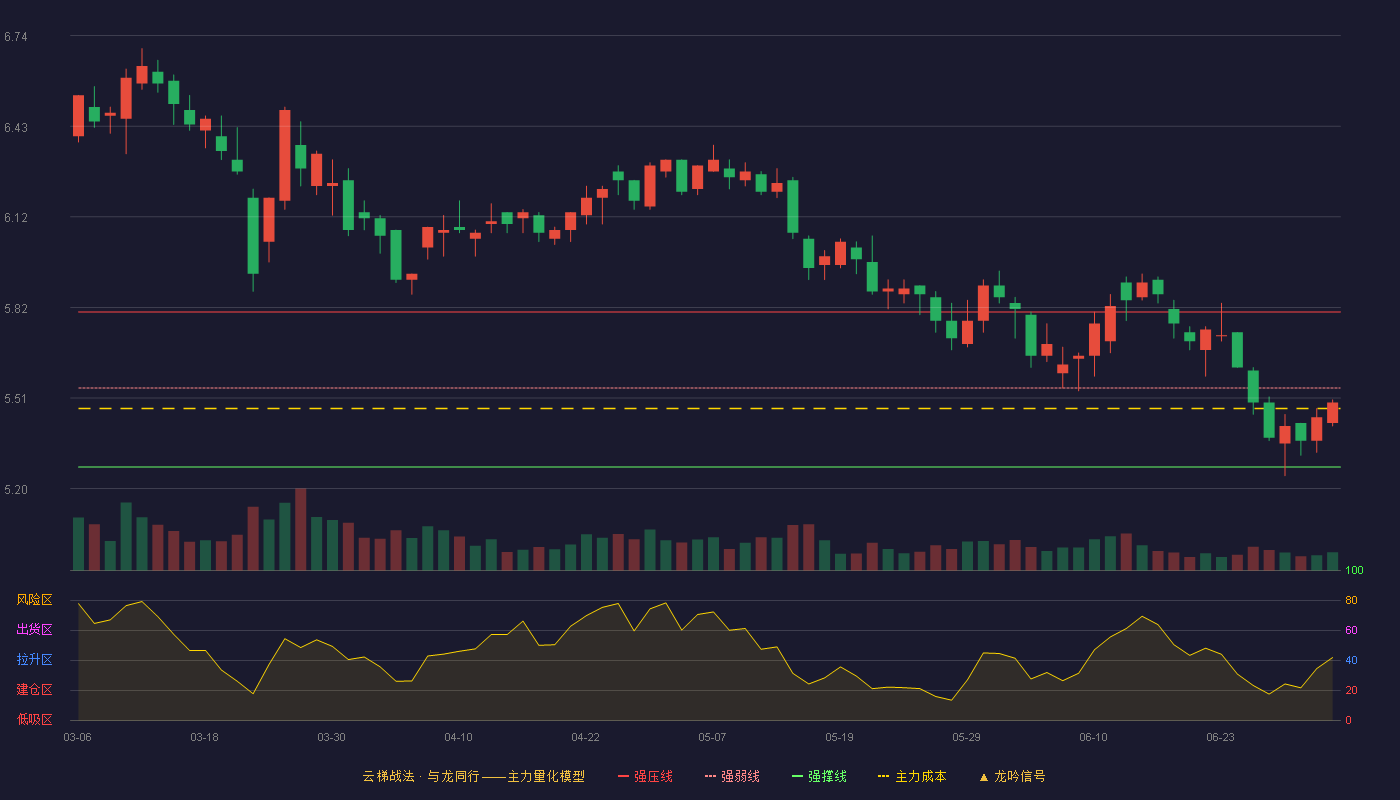 创业环保(600874)云梯战法K线图 - 强压线5.80 强弱线5.54 强撑线5.27 弱势区