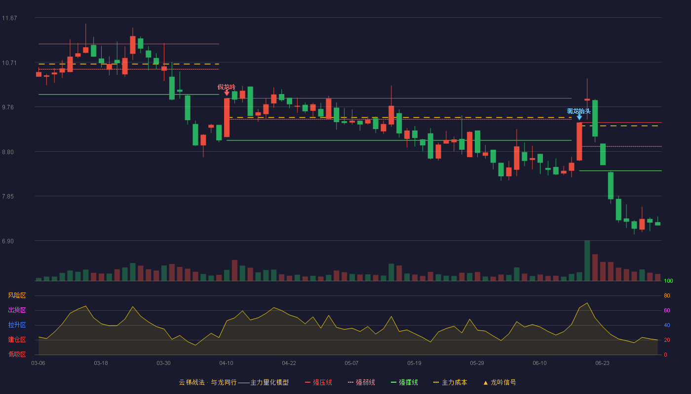 洛阳玻璃(600876)云梯战法K线图 - 强压线9.42 强弱线8.91 强撑线8.39 破位区