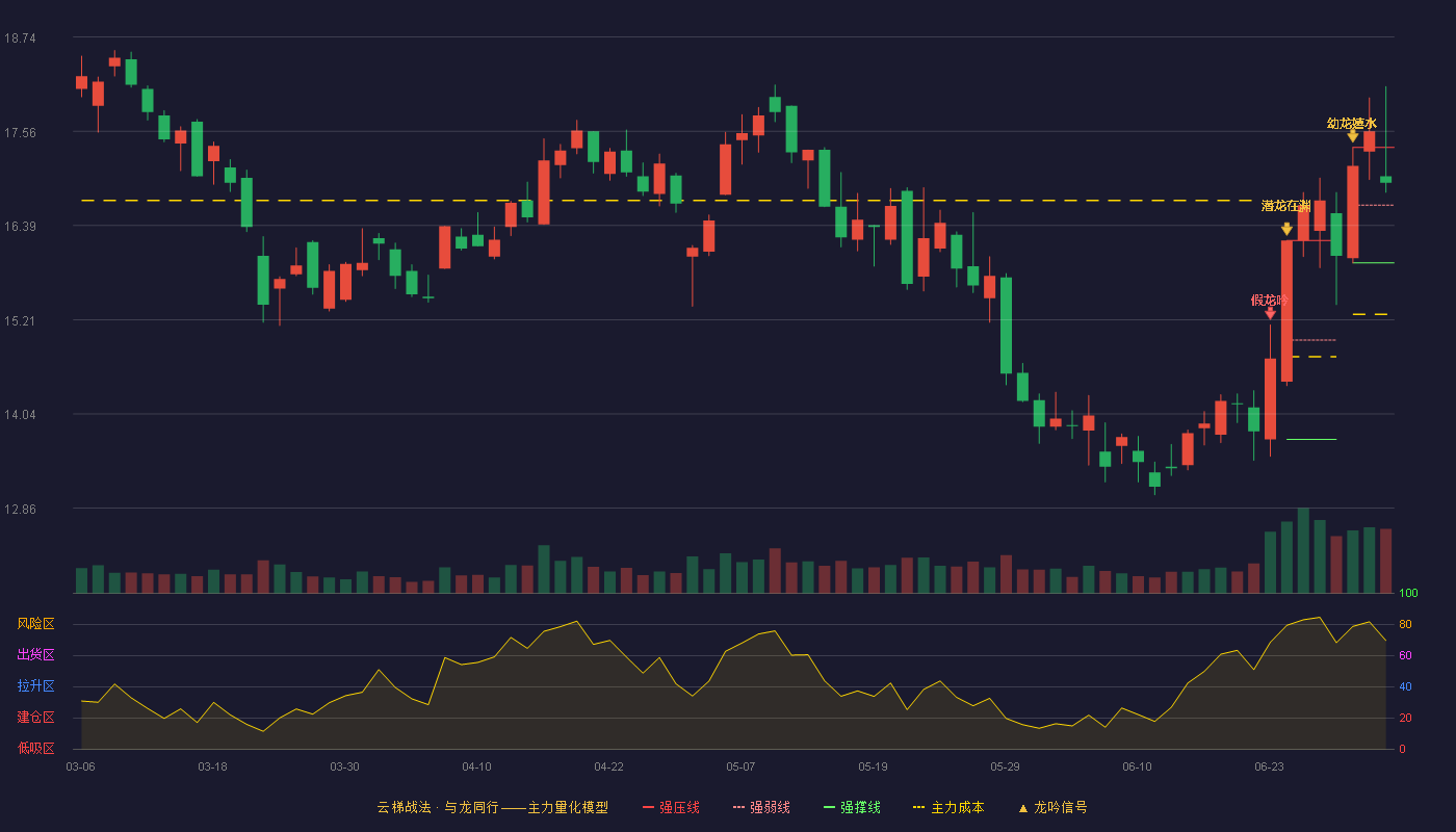 电能股份(600877)云梯战法K线图 - 强压线17.36 强弱线16.64 强撑线15.92 强势区