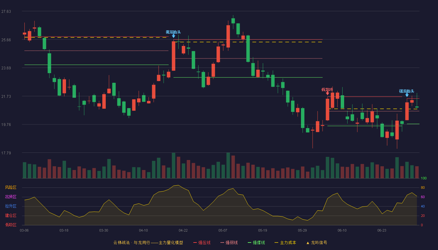 航天电子(600879)云梯战法K线图 - 强压线21.56 强弱线20.68 强撑线19.79 强势区