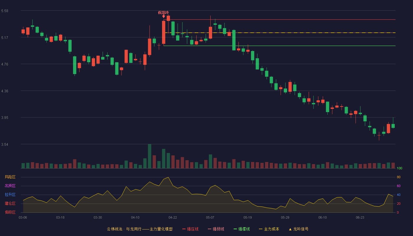 博瑞传播(600880)云梯战法K线图 - 强压线5.44 强弱线5.24 强撑线5.04 破位区