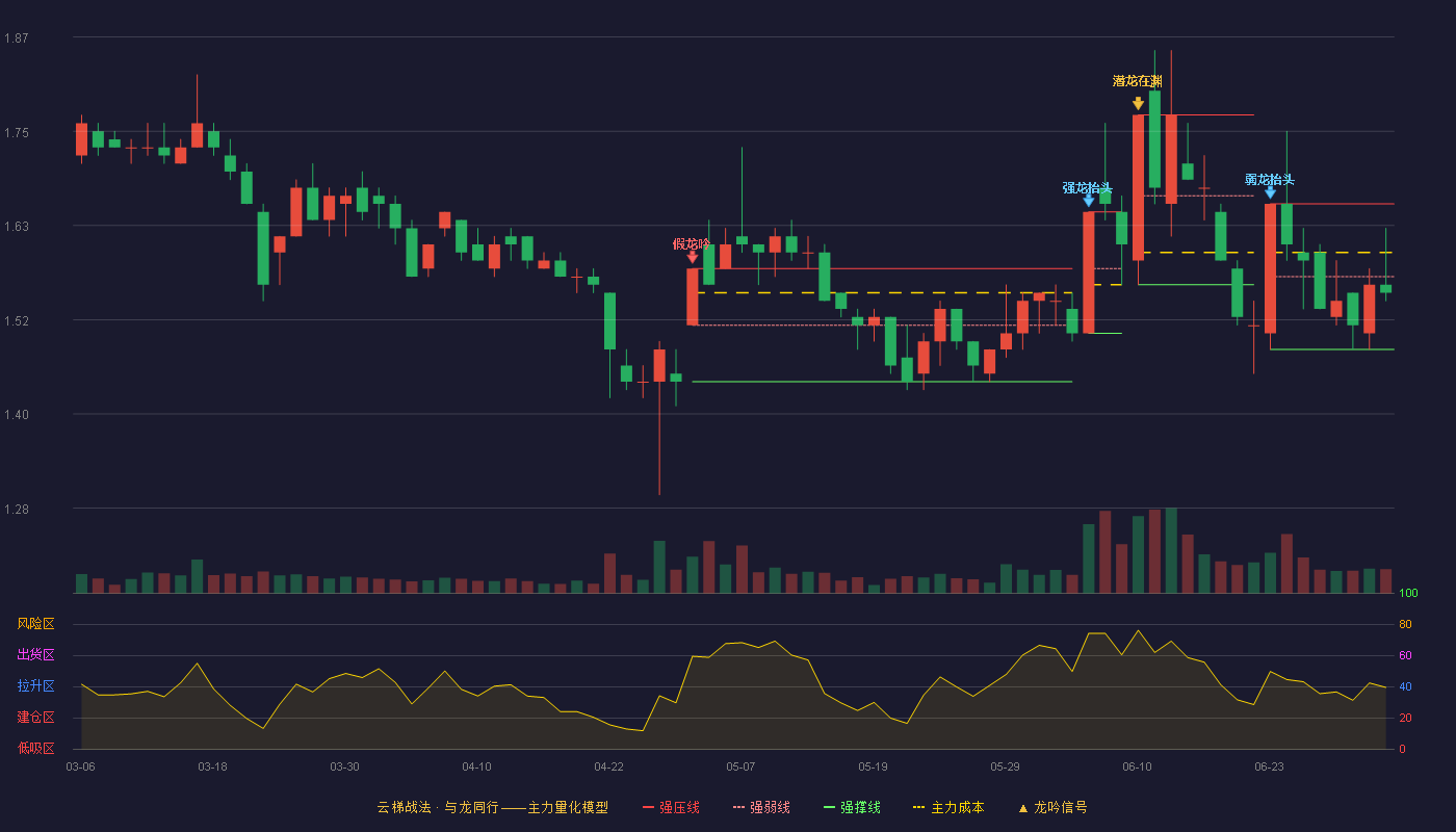 亚泰集团(600881)云梯战法K线图 - 强压线1.66 强弱线1.57 强撑线1.48 弱势区