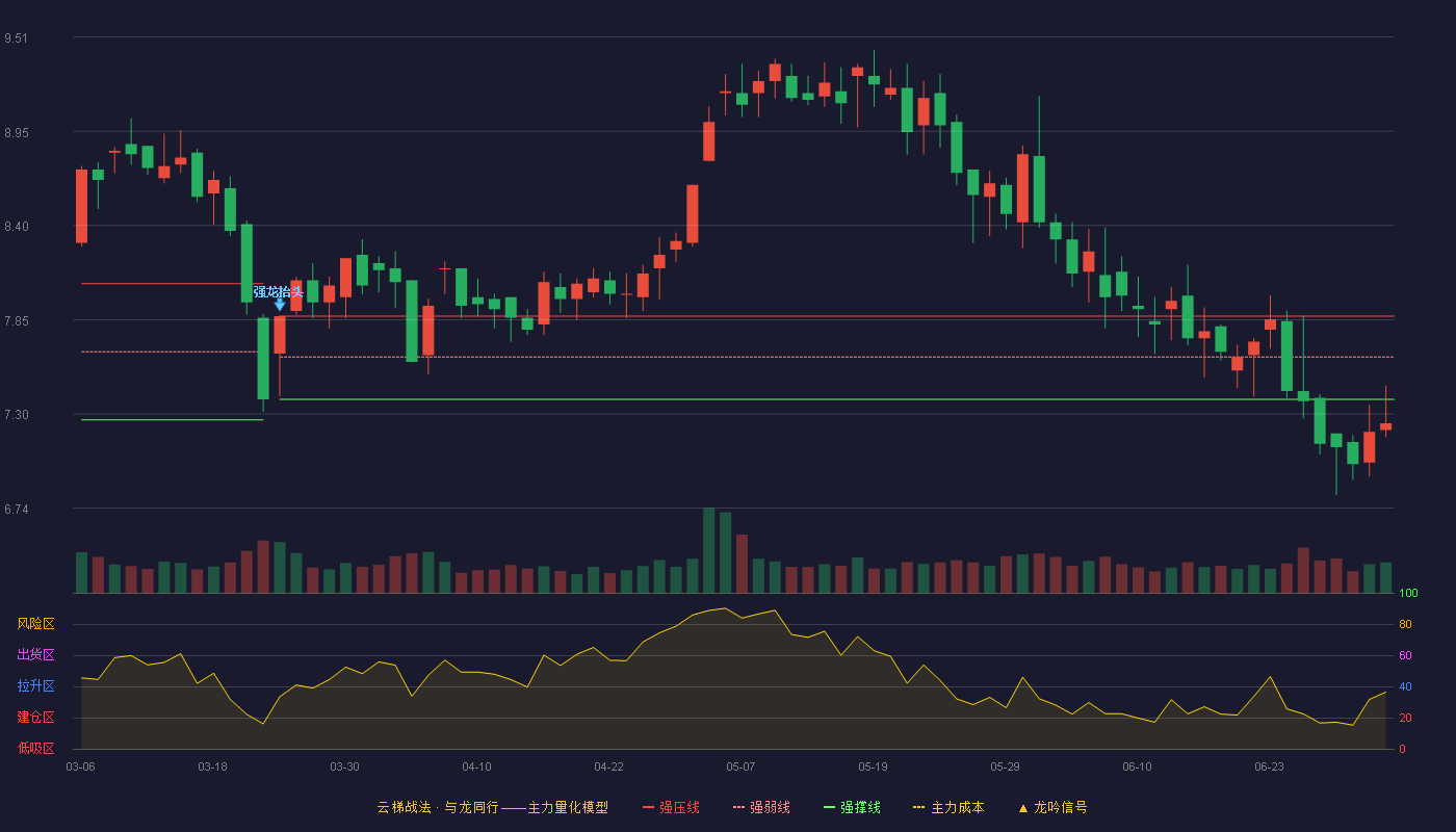 博闻科技(600883)云梯战法K线图 - 强压线7.87 强弱线7.63 强撑线7.38 破位区