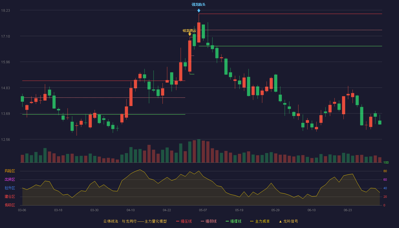 杉杉股份(600884)云梯战法K线图 - 强压线18.07 强弱线17.36 强撑线16.65 破位区