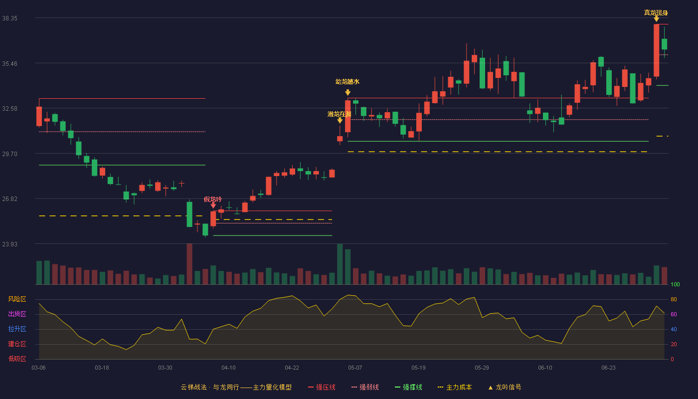 宏发股份(600885)云梯战法K线图 - 强压线37.94 强弱线35.99 强撑线34.03 强势区