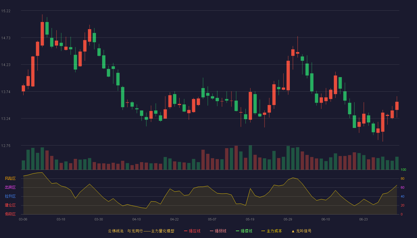 国投电力(600886)云梯战法K线图 - 强压线16.69 强弱线15.97 强撑线15.24 破位区