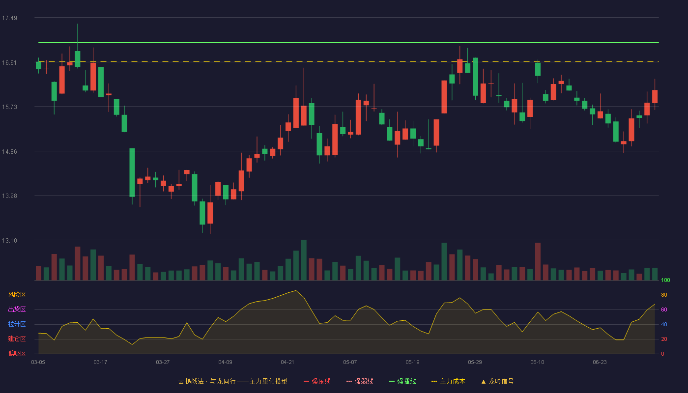 南京化纤(600889)云梯战法K线图 - 强压线18.84 强弱线17.92 强撑线17.00 破位区