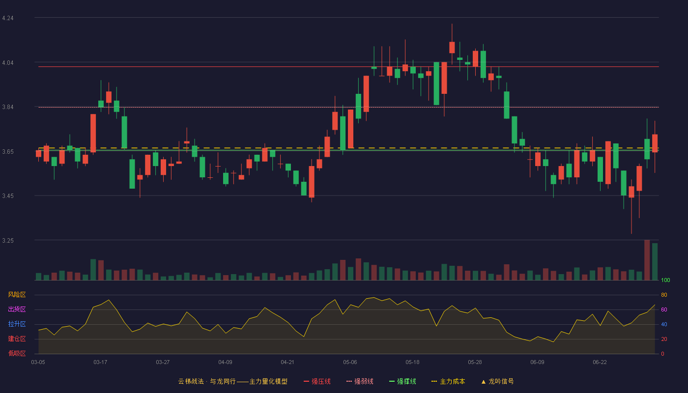 大晟文化(600892)云梯战法K线图 - 强压线4.02 强弱线3.84 强撑线3.65 弱势区