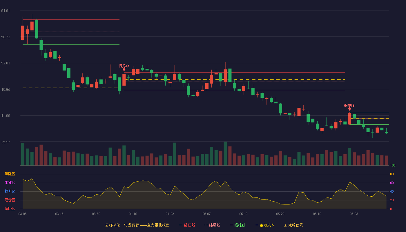 航发动力(600893)云梯战法K线图 - 强压线41.80 强弱线40.40 强撑线39.00 破位区