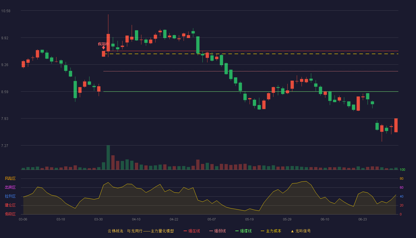 广日股份(600894)云梯战法K线图 - 强压线9.59 强弱线9.09 强撑线8.59 破位区