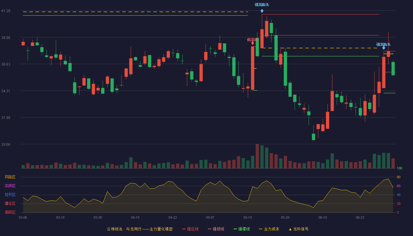 张江高科(600895)云梯战法K线图 - 强压线37.74 强弱线35.92 强撑线34.10 弱势区
