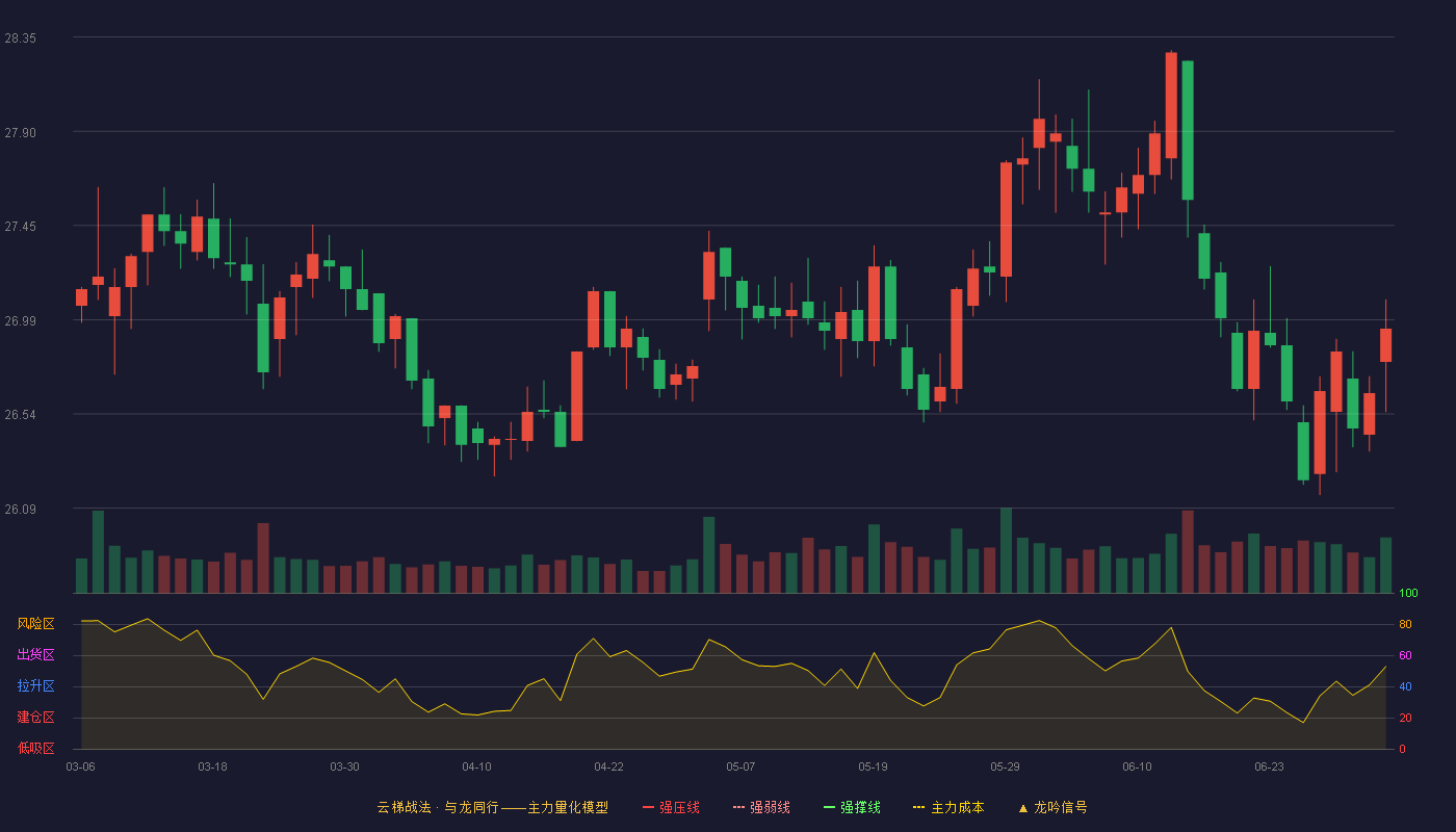 长江电力(600900)云梯战法K线图 - 强压线0.00 强弱线0.00 强撑线0.00 破位区