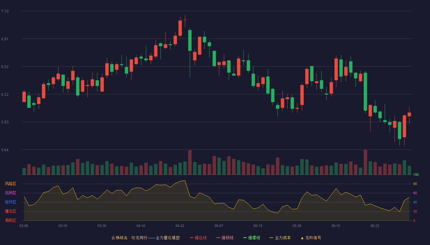 江苏租赁(600901)云梯战法K线图 - 强压线4.97 强弱线4.81 强撑线4.64 加速区