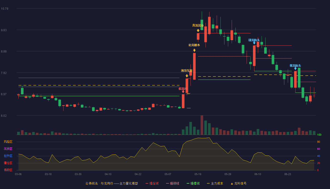 贵州燃气(600903)云梯战法K线图 - 强压线7.99 强弱线7.51 强撑线7.03 破位区