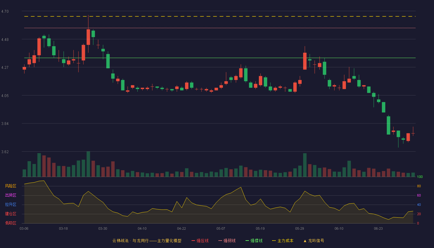 三峡能源(600905)云梯战法K线图 - 强压线4.80 强弱线4.57 强撑线4.34 破位区