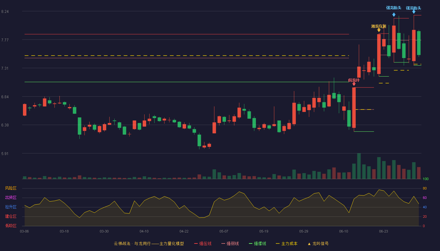 财达证券(600906)云梯战法K线图 - 强压线8.17 强弱线7.76 强撑线7.35 弱势区