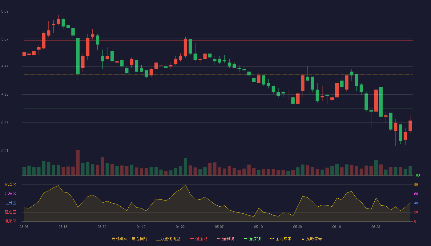无锡银行(600908)云梯战法K线图 - 强压线5.86 强弱线5.60 强撑线5.33 破位区