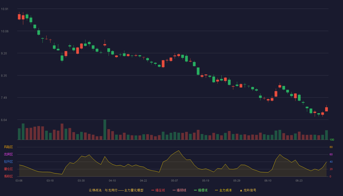 中国黄金(600916)云梯战法K线图 - 强压线12.49 强弱线11.86 强撑线11.23 破位区