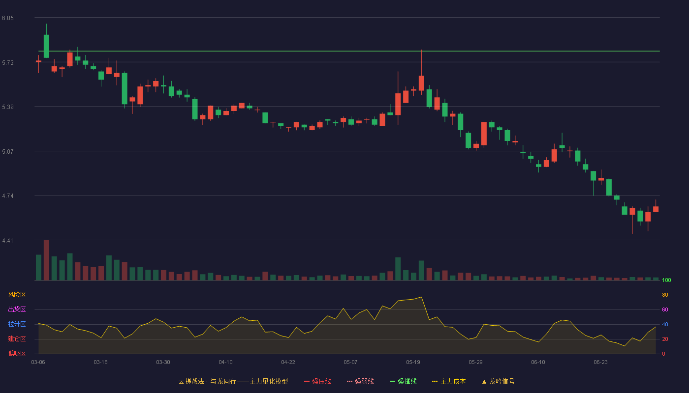 重庆燃气(600917)云梯战法K线图 - 强压线6.42 强弱线6.11 强撑线5.80 破位区