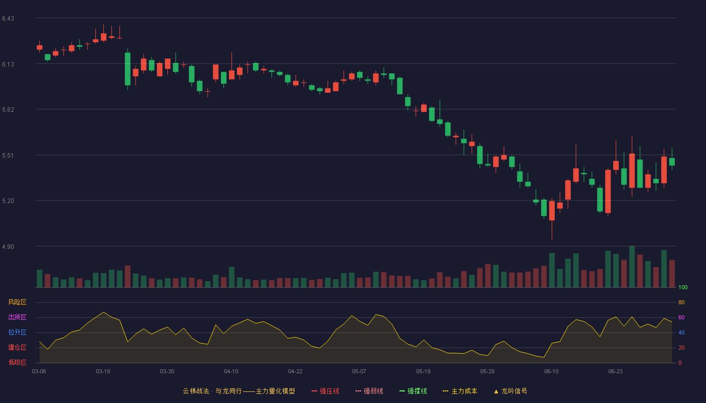 中泰证券(600918)云梯战法K线图 - 强压线8.03 强弱线7.59 强撑线7.15 破位区