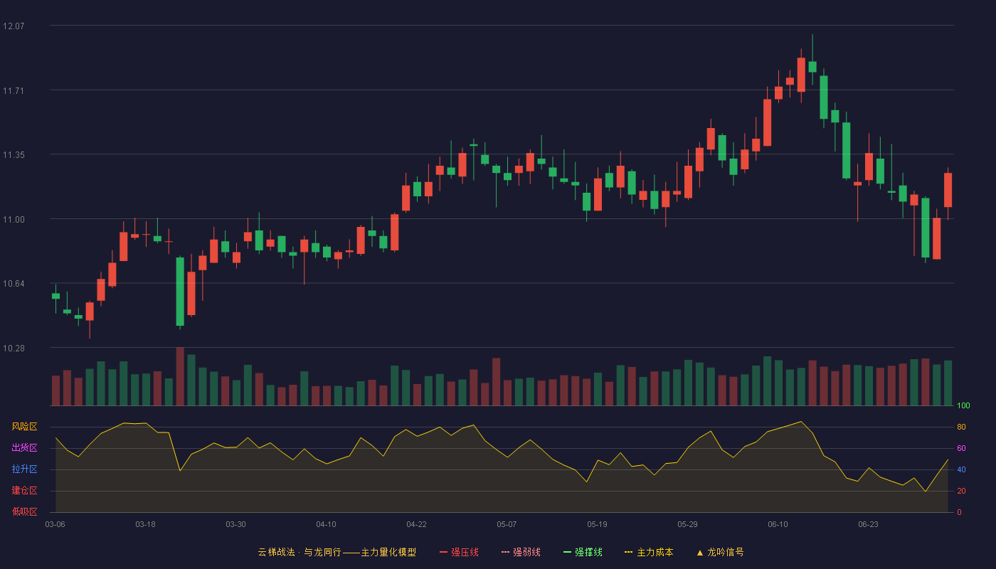江苏银行(600919)云梯战法K线图 - 强压线8.07 强弱线7.79 强撑线7.51 加速区