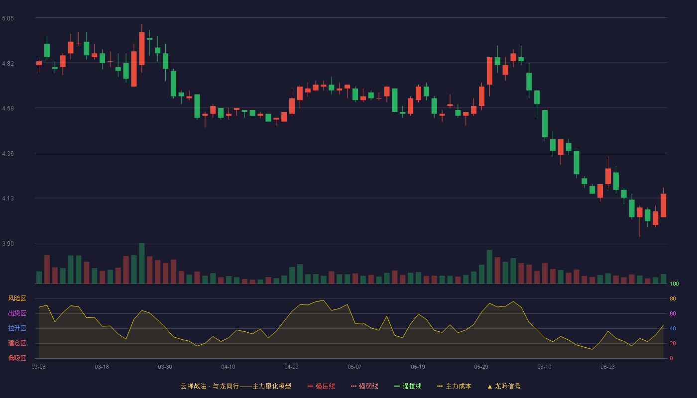 苏能股份(600925)云梯战法K线图 - 强压线0.00 强弱线0.00 强撑线0.00 破位区