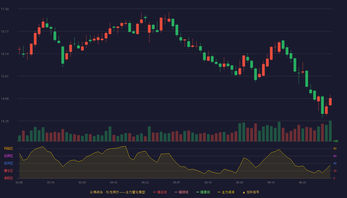 杭州银行(600926)云梯战法K线图 - 强压线0.00 强弱线0.00 强撑线0.00 破位区