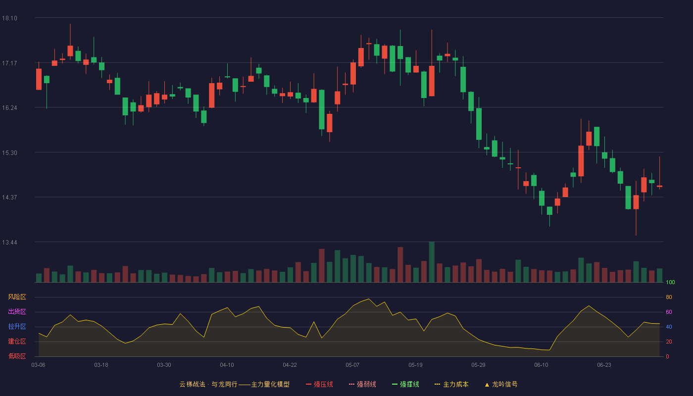 爱柯迪(600933)云梯战法K线图 - 强压线21.70 强弱线20.70 强撑线19.69 破位区