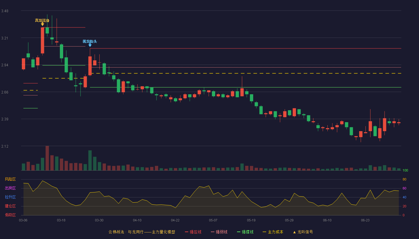 华塑股份(600935)云梯战法K线图 - 强压线3.10 强弱线2.91 强撑线2.71 破位区