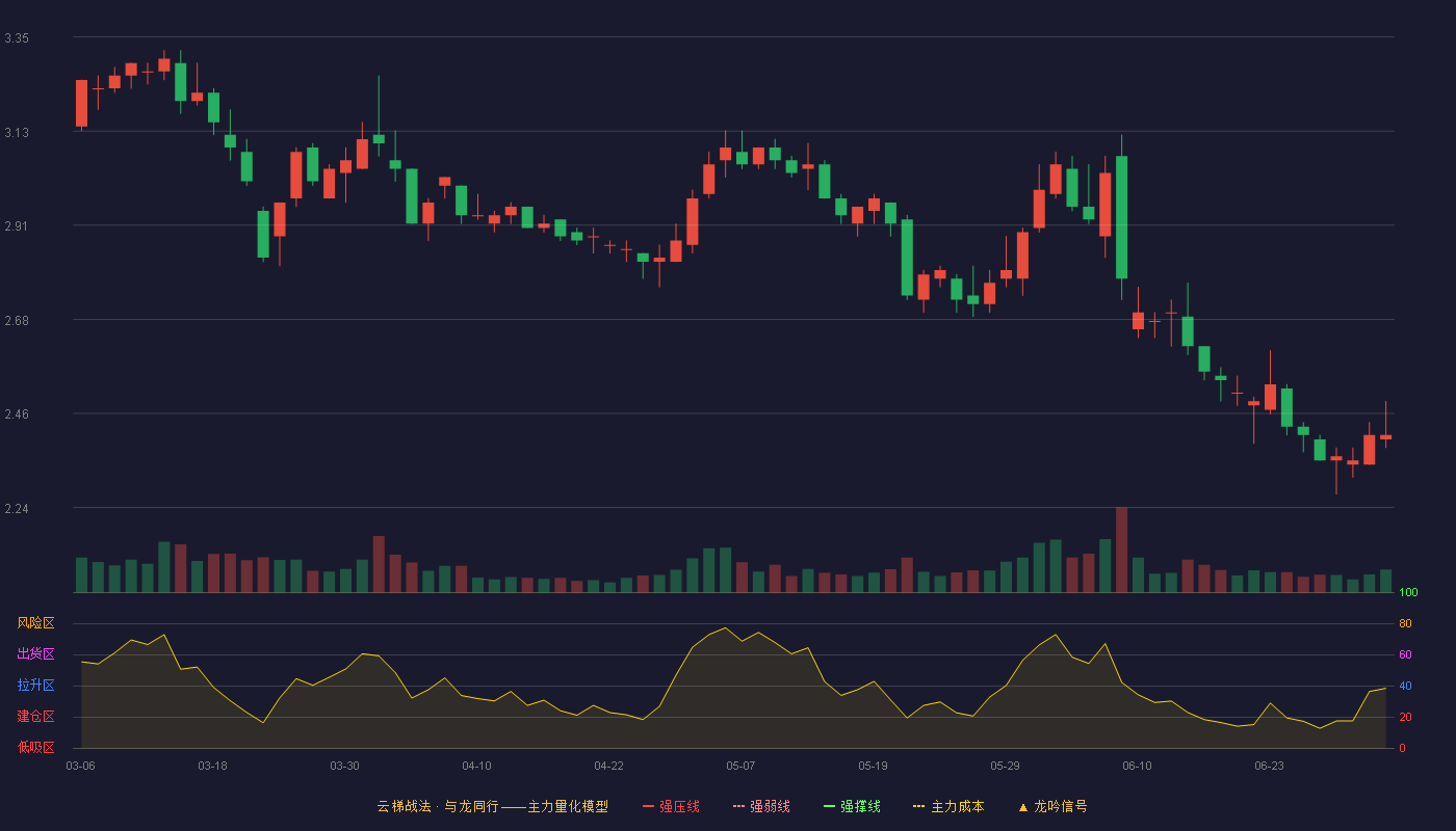 重庆建工(600939)云梯战法K线图 - 强压线3.82 强弱线3.63 强撑线3.44 破位区
