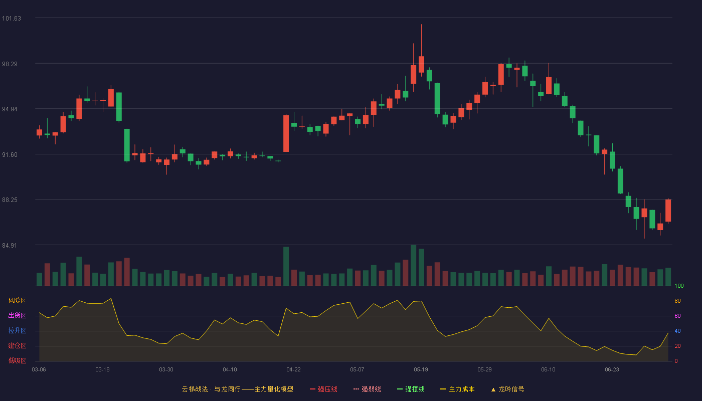 中国移动(600941)云梯战法K线图 - 强压线0.00 强弱线0.00 强撑线0.00 破位区