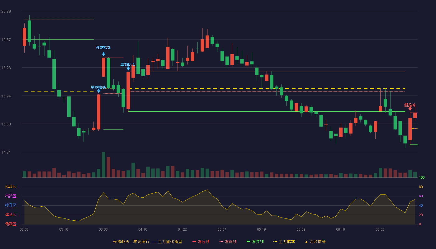 维远股份(600955)云梯战法K线图 - 强压线16.17 强弱线15.42 强撑线14.67 强势区