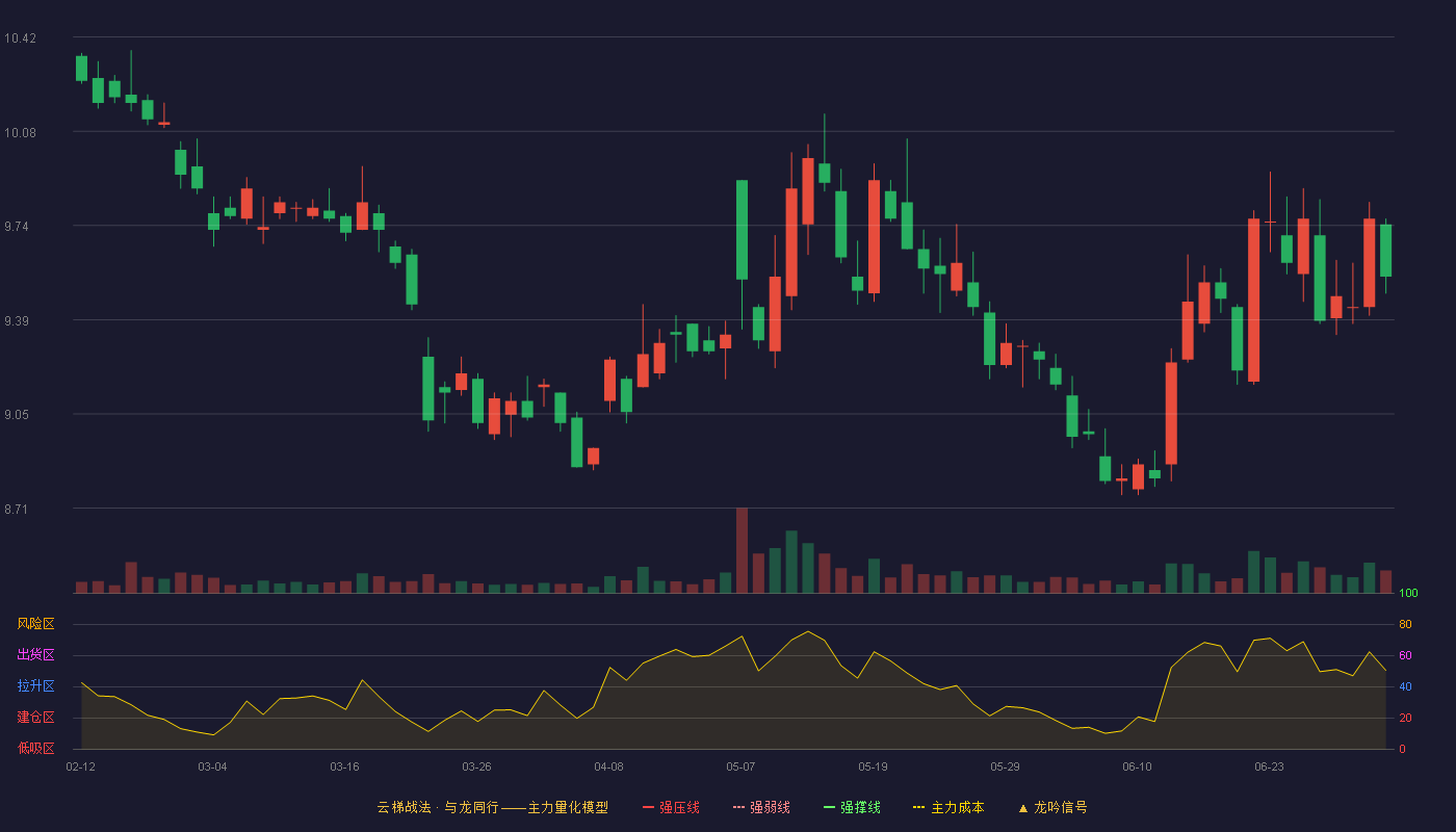 东方证券(600958)云梯战法K线图 - 强压线11.64 强弱线11.08 强撑线10.51 破位区
