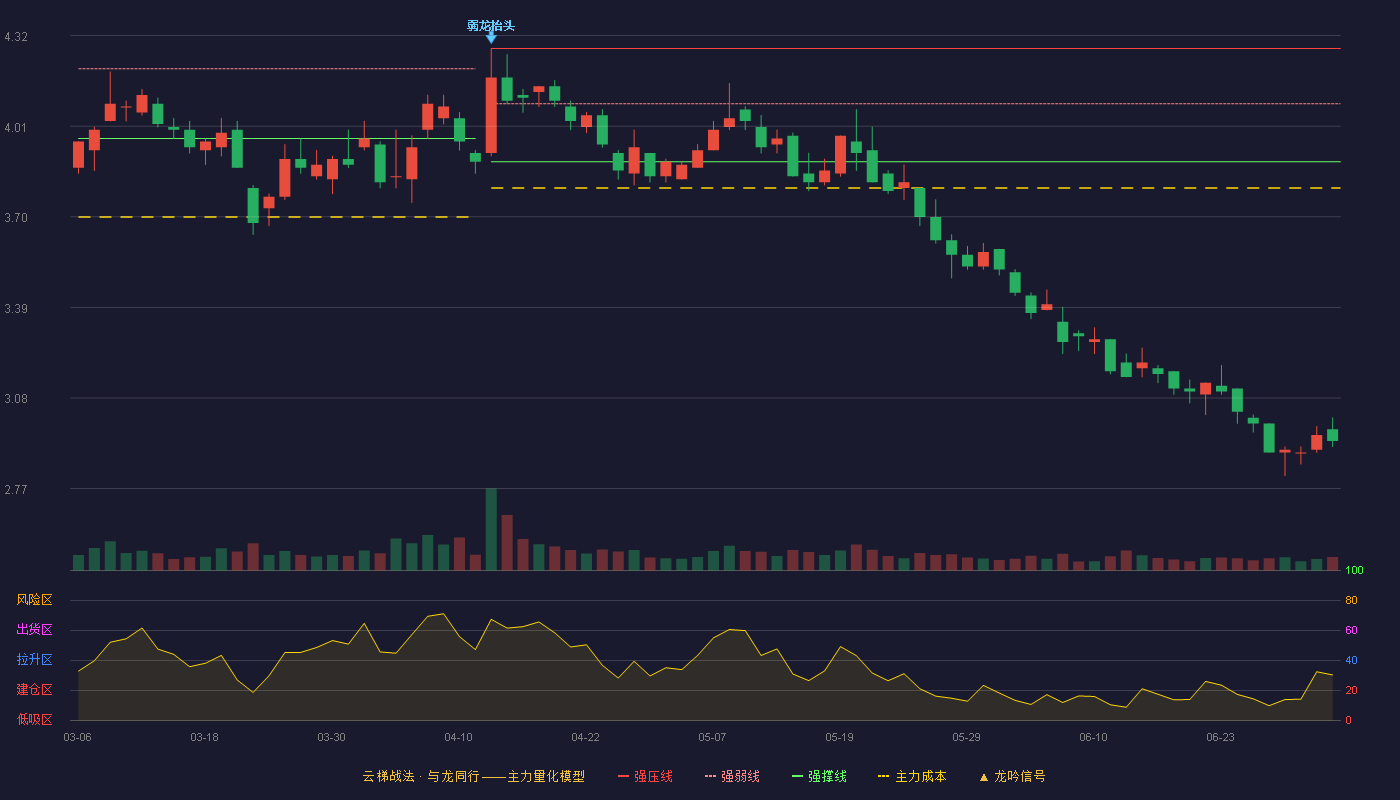 江苏有线(600959)云梯战法K线图 - 强压线4.28 强弱线4.09 强撑线3.89 破位区