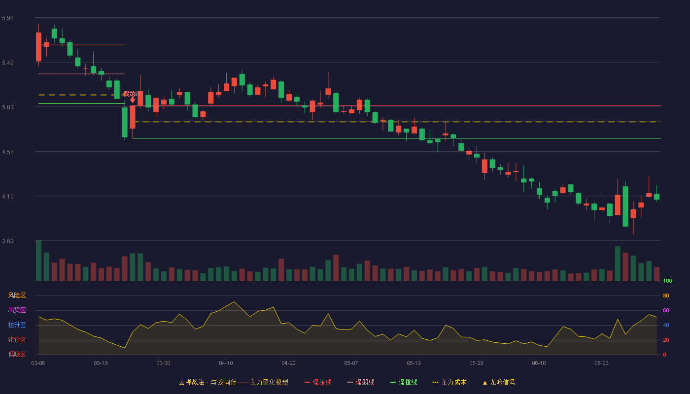 渤海汽车(600960)云梯战法K线图 - 强压线5.04 强弱线4.87 强撑线4.70 破位区